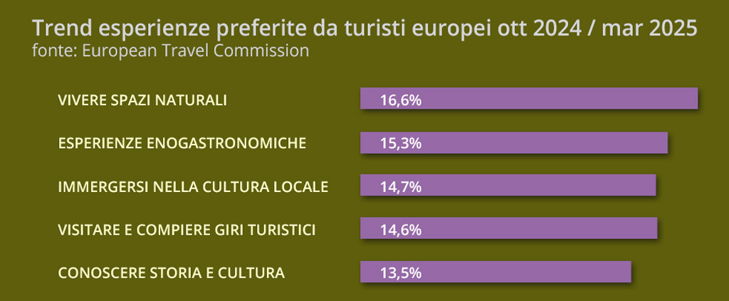 Qual’è il prodotto più esportato dell’agroalimentare? preferenze turisti europei