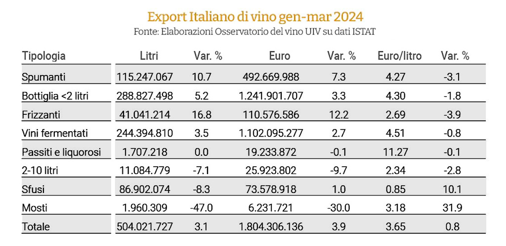 Qual’è il prodotto più esportato dell’agroalimentare? export vino