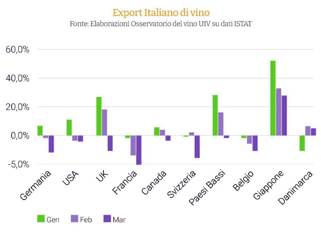 Qual’è il prodotto più esportato dell’agroalimentare? export paesi